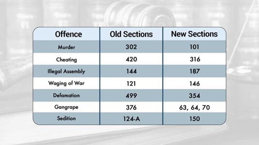 The old crime of murder is now classified as Section 302, and the old crime of cheating is now classified as Section 420.